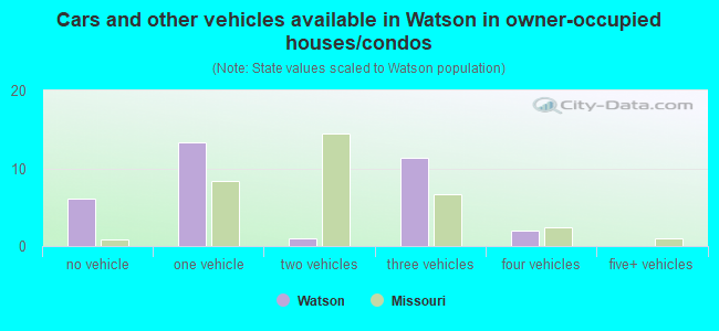 Cars and other vehicles available in Watson in owner-occupied houses/condos