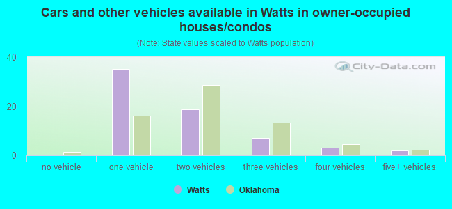Cars and other vehicles available in Watts in owner-occupied houses/condos