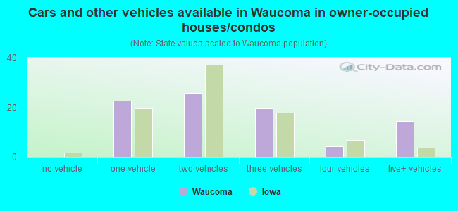 Cars and other vehicles available in Waucoma in owner-occupied houses/condos