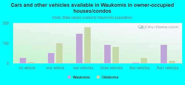 Cars and other vehicles available in Waukomis in owner-occupied houses/condos