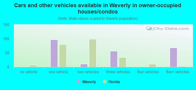 Cars and other vehicles available in Waverly in owner-occupied houses/condos