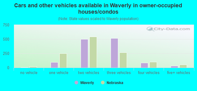 Cars and other vehicles available in Waverly in owner-occupied houses/condos