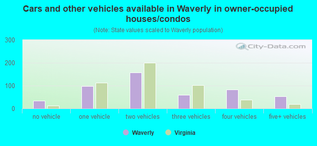 Cars and other vehicles available in Waverly in owner-occupied houses/condos