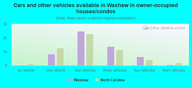 Cars and other vehicles available in Waxhaw in owner-occupied houses/condos