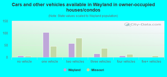 Cars and other vehicles available in Wayland in owner-occupied houses/condos