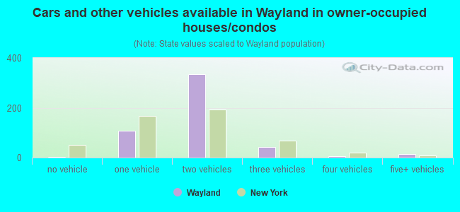 Cars and other vehicles available in Wayland in owner-occupied houses/condos