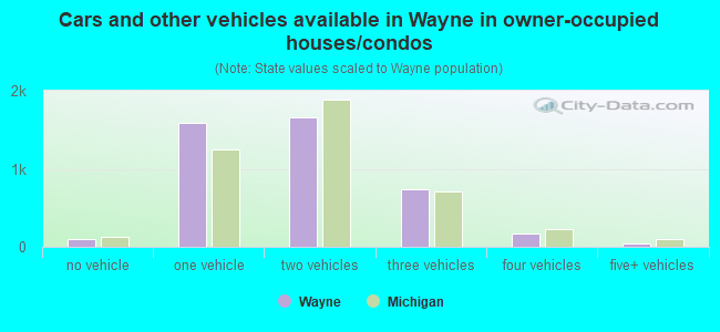 Cars and other vehicles available in Wayne in owner-occupied houses/condos