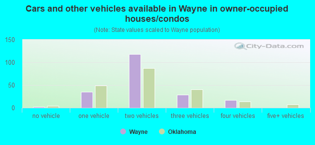 Cars and other vehicles available in Wayne in owner-occupied houses/condos