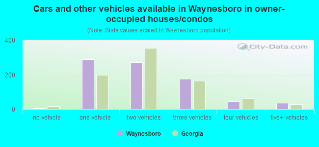 Cars and other vehicles available in Waynesboro in owner-occupied houses/condos