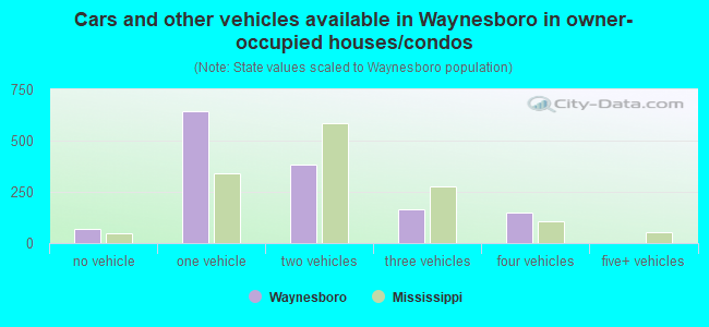 Cars and other vehicles available in Waynesboro in owner-occupied houses/condos