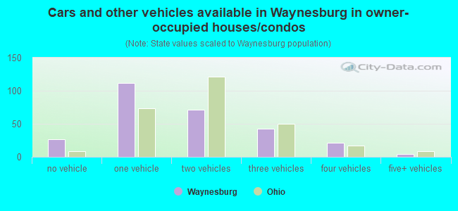 Cars and other vehicles available in Waynesburg in owner-occupied houses/condos