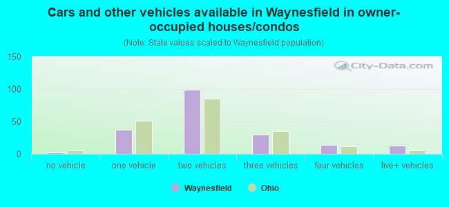 Cars and other vehicles available in Waynesfield in owner-occupied houses/condos