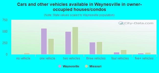 Cars and other vehicles available in Waynesville in owner-occupied houses/condos