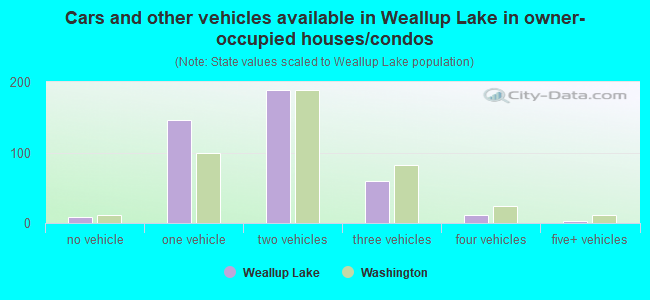Cars and other vehicles available in Weallup Lake in owner-occupied houses/condos