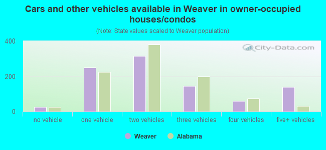 Cars and other vehicles available in Weaver in owner-occupied houses/condos