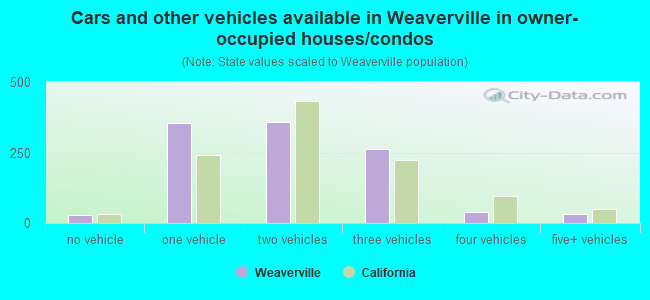 Cars and other vehicles available in Weaverville in owner-occupied houses/condos
