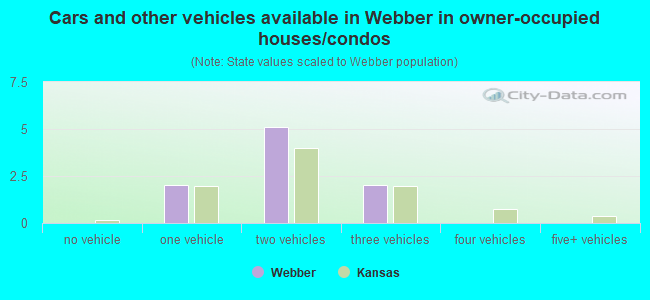 Cars and other vehicles available in Webber in owner-occupied houses/condos