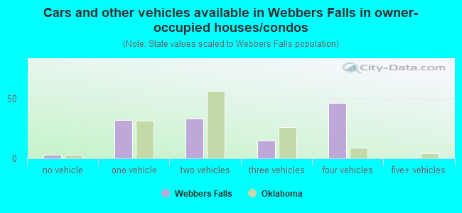 Cars and other vehicles available in Webbers Falls in owner-occupied houses/condos