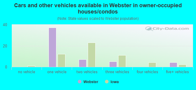 Cars and other vehicles available in Webster in owner-occupied houses/condos