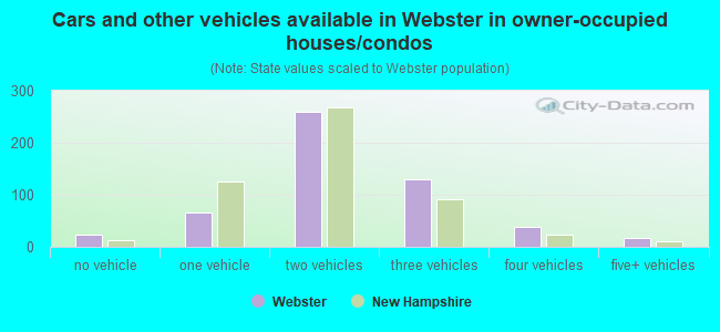 Cars and other vehicles available in Webster in owner-occupied houses/condos