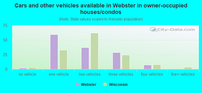 Cars and other vehicles available in Webster in owner-occupied houses/condos