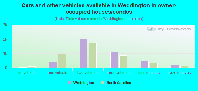 Cars and other vehicles available in Weddington in owner-occupied houses/condos