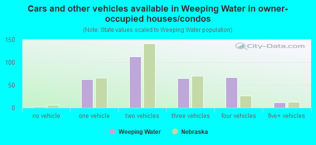 Cars and other vehicles available in Weeping Water in owner-occupied houses/condos