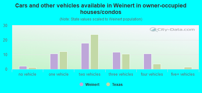 Cars and other vehicles available in Weinert in owner-occupied houses/condos
