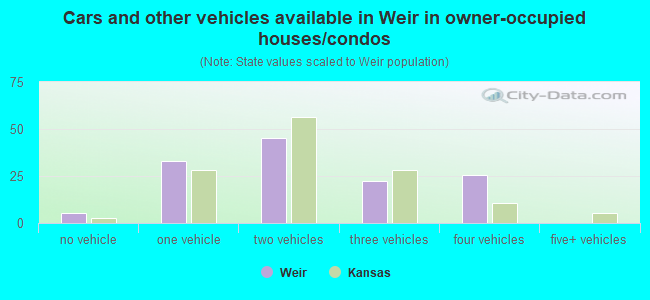 Cars and other vehicles available in Weir in owner-occupied houses/condos