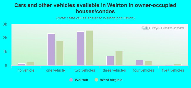 Cars and other vehicles available in Weirton in owner-occupied houses/condos