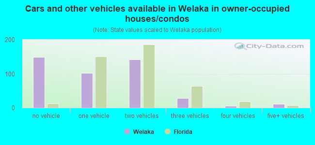 Cars and other vehicles available in Welaka in owner-occupied houses/condos