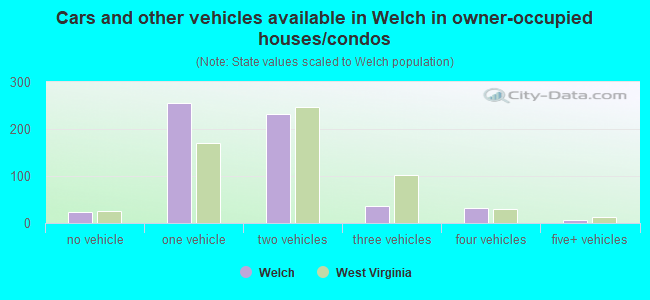Cars and other vehicles available in Welch in owner-occupied houses/condos