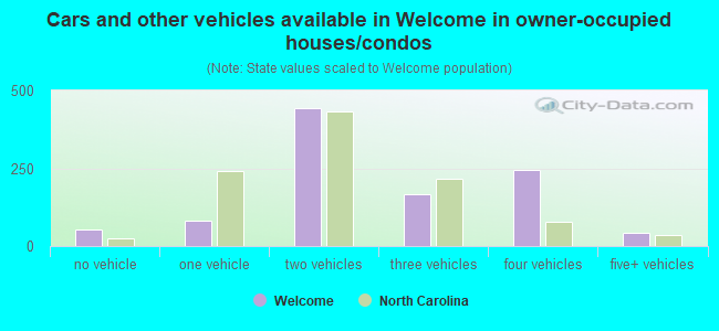 Cars and other vehicles available in Welcome in owner-occupied houses/condos