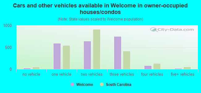 Cars and other vehicles available in Welcome in owner-occupied houses/condos