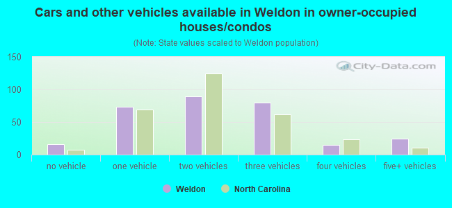 Cars and other vehicles available in Weldon in owner-occupied houses/condos