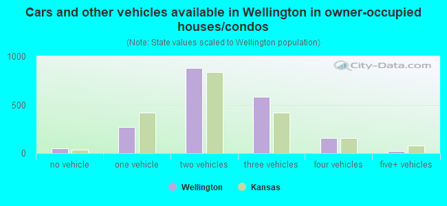 Cars and other vehicles available in Wellington in owner-occupied houses/condos