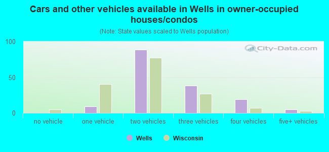 Cars and other vehicles available in Wells in owner-occupied houses/condos