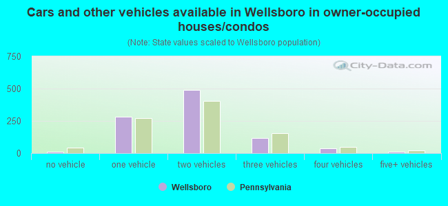 Cars and other vehicles available in Wellsboro in owner-occupied houses/condos