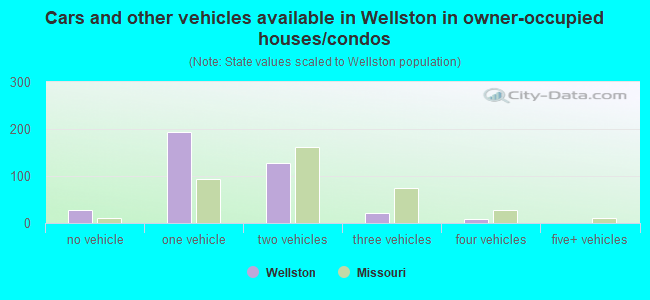 Cars and other vehicles available in Wellston in owner-occupied houses/condos