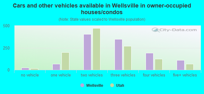 Cars and other vehicles available in Wellsville in owner-occupied houses/condos