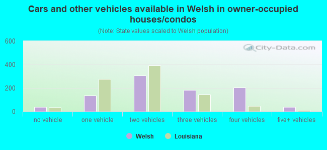 Cars and other vehicles available in Welsh in owner-occupied houses/condos
