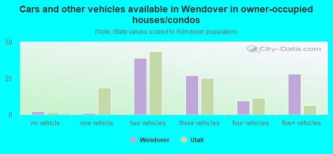 Cars and other vehicles available in Wendover in owner-occupied houses/condos