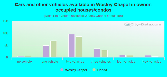 Cars and other vehicles available in Wesley Chapel in owner-occupied houses/condos