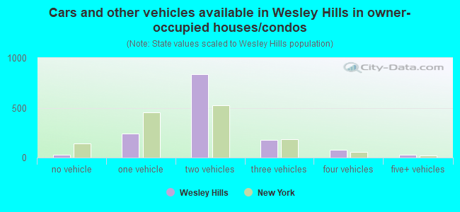 Cars and other vehicles available in Wesley Hills in owner-occupied houses/condos