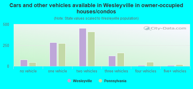 Cars and other vehicles available in Wesleyville in owner-occupied houses/condos