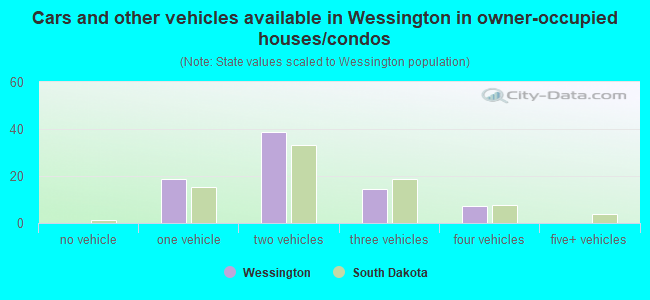 Cars and other vehicles available in Wessington in owner-occupied houses/condos