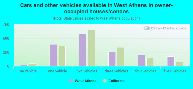 Cars and other vehicles available in West Athens in owner-occupied houses/condos