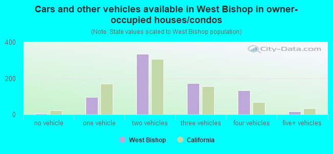 Cars and other vehicles available in West Bishop in owner-occupied houses/condos