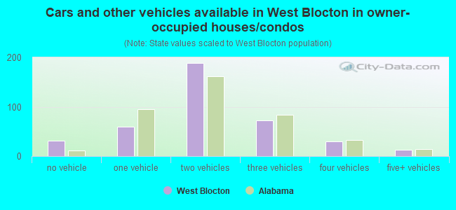 Cars and other vehicles available in West Blocton in owner-occupied houses/condos