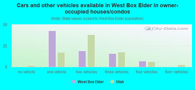 Cars and other vehicles available in West Box Elder in owner-occupied houses/condos